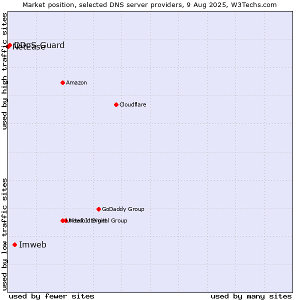 Market position of Imweb vs. DDoS-Guard vs. NetEase