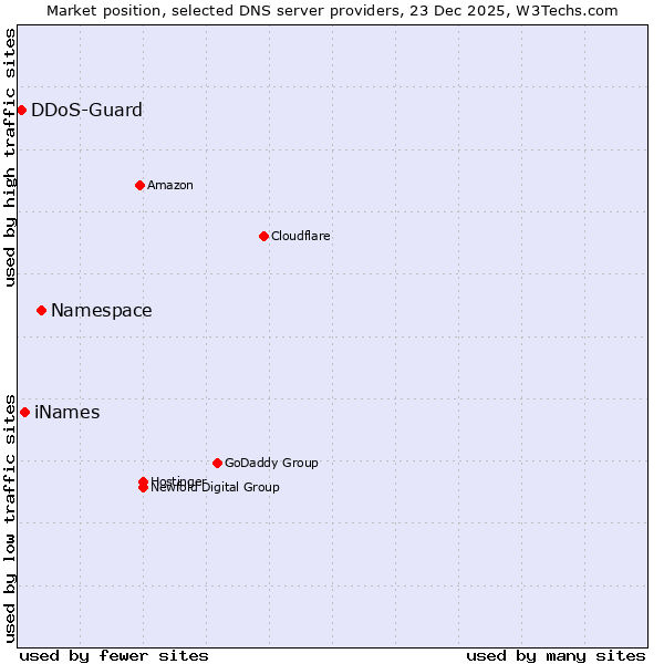 Market position of Namespace vs. iNames vs. DDoS-Guard
