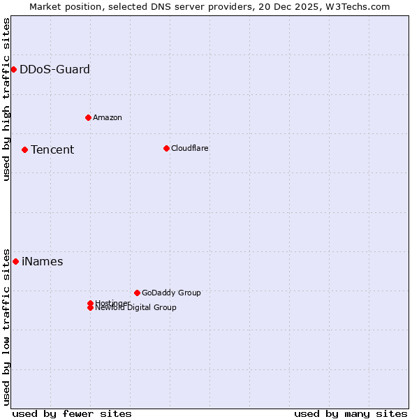 Market position of Tencent vs. iNames vs. DDoS-Guard