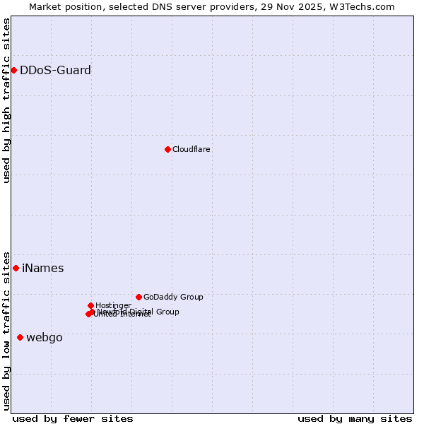 Market position of webgo vs. iNames vs. DDoS-Guard
