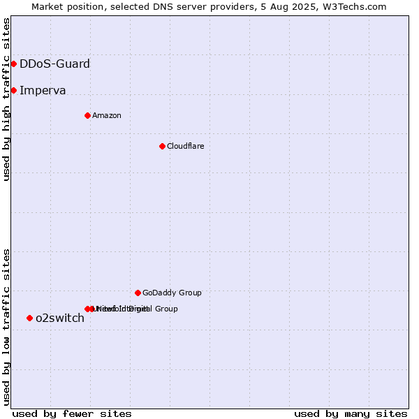Market position of o2switch vs. Imperva vs. DDoS-Guard