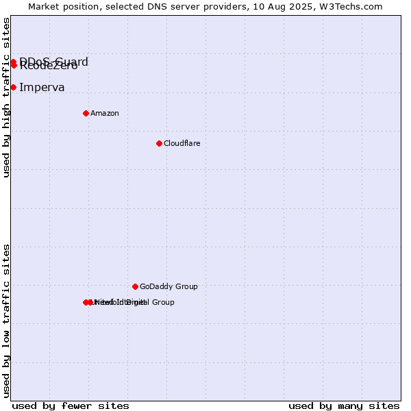 Market position of RcodeZero vs. Imperva vs. DDoS-Guard