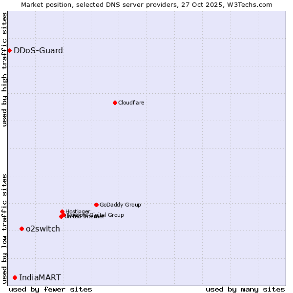 Market position of o2switch vs. IndiaMART vs. DDoS-Guard