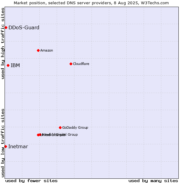Market position of IBM vs. DDoS-Guard vs. Inetmar