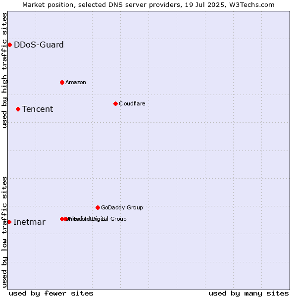 Market position of Tencent vs. DDoS-Guard vs. Inetmar