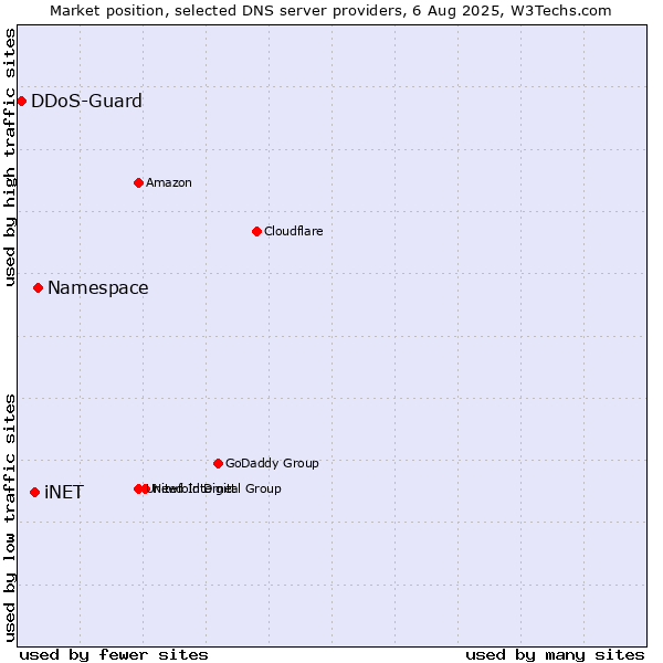 Market position of Namespace vs. iNET vs. DDoS-Guard
