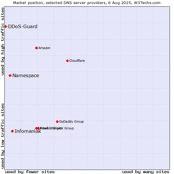 Market position of Infomaniak vs. Namespace vs. DDoS-Guard