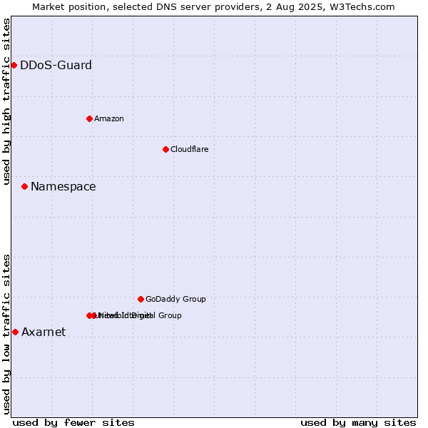 Market position of Namespace vs. Axarnet vs. DDoS-Guard