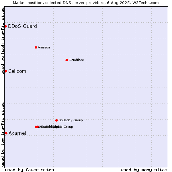 Market position of Axarnet vs. Cellcom vs. DDoS-Guard