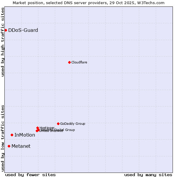 Market position of InMotion vs. Metanet vs. DDoS-Guard