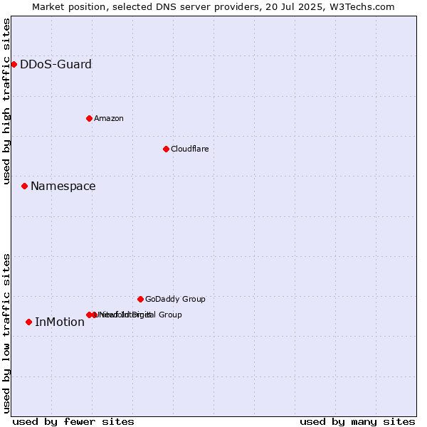 Market position of InMotion vs. Namespace vs. DDoS-Guard