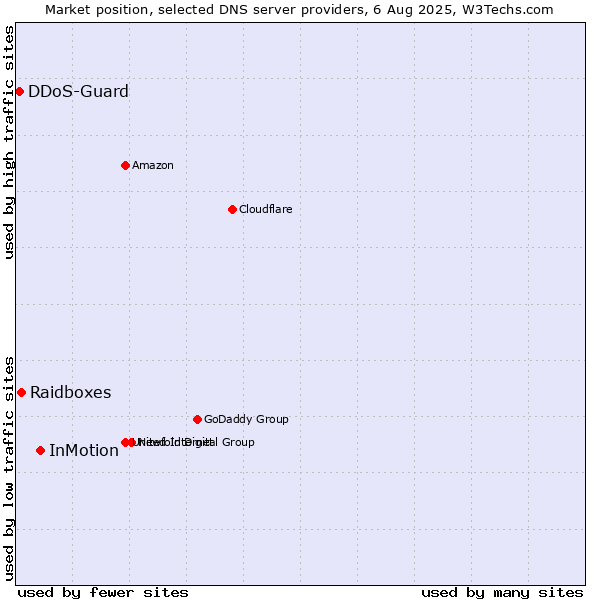 Market position of InMotion vs. Raidboxes vs. DDoS-Guard