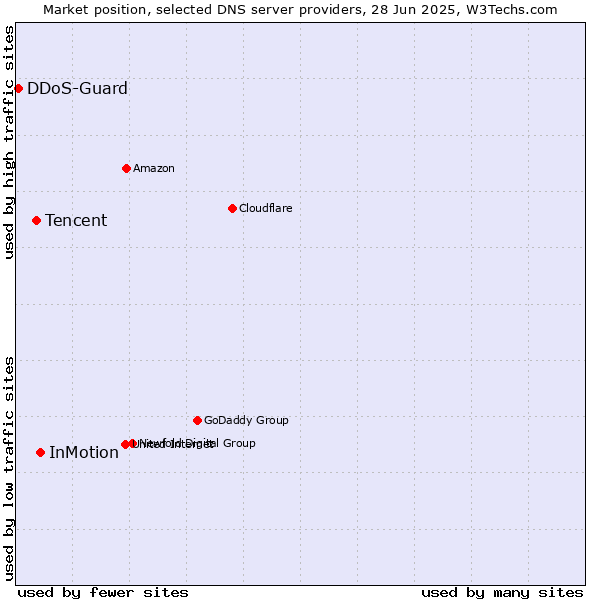 Market position of InMotion vs. Tencent vs. DDoS-Guard