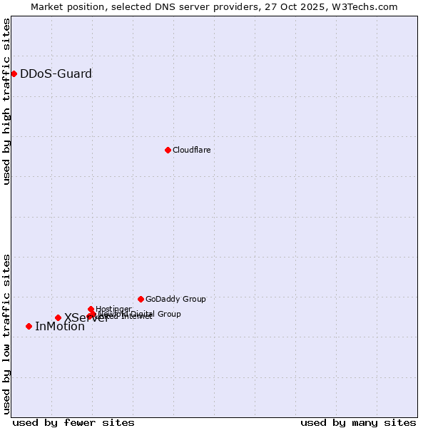 Market position of XServer vs. InMotion vs. DDoS-Guard