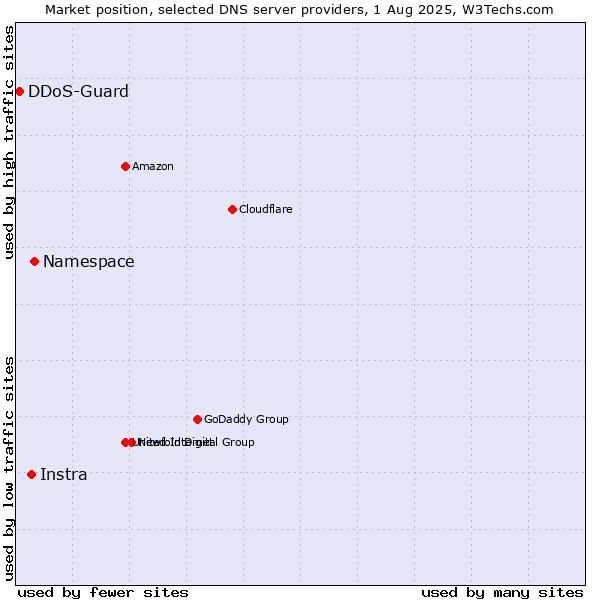 Market position of Namespace vs. Instra vs. DDoS-Guard