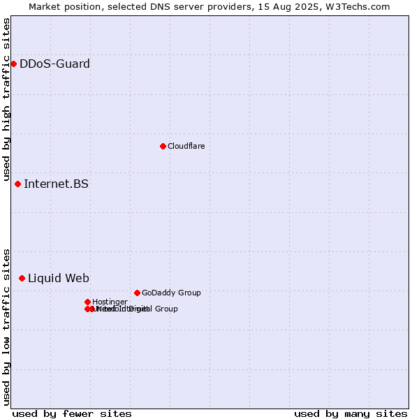 Market position of Liquid Web vs. Internet.BS vs. DDoS-Guard
