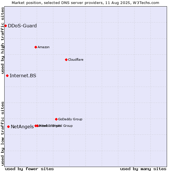 Market position of NetAngels vs. Internet.BS vs. DDoS-Guard