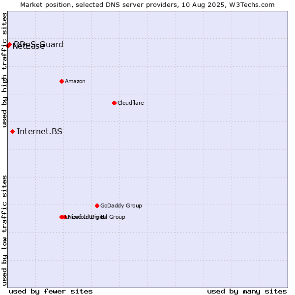 Market position of Internet.BS vs. DDoS-Guard vs. NetEase