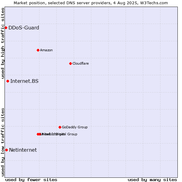 Market position of Internet.BS vs. Netinternet vs. DDoS-Guard