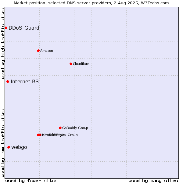 Market position of webgo vs. Internet.BS vs. DDoS-Guard