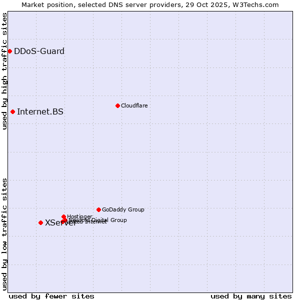 Market position of XServer vs. Internet.BS vs. DDoS-Guard