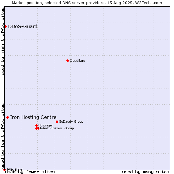 Market position of Iron Hosting Centre vs. DDoS-Guard vs. Mivitec