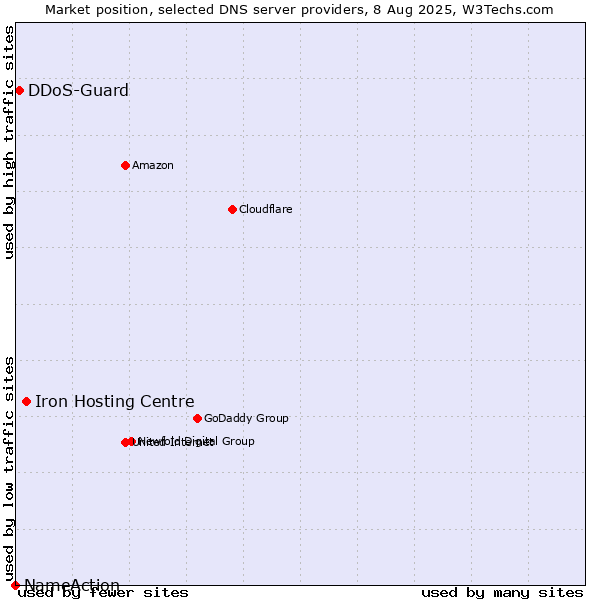 Market position of Iron Hosting Centre vs. DDoS-Guard vs. NameAction