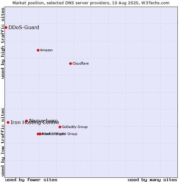 Market position of Namecheap vs. Iron Hosting Centre vs. DDoS-Guard