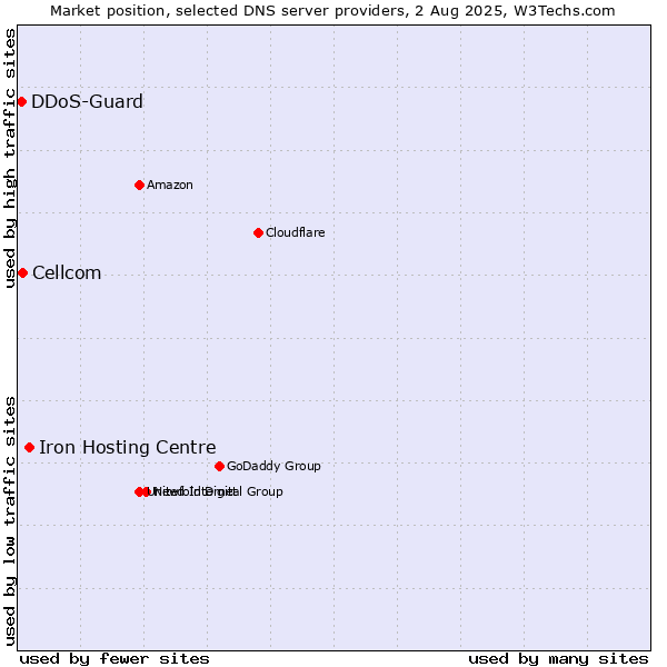 Market position of Iron Hosting Centre vs. Cellcom vs. DDoS-Guard
