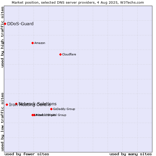 Market position of Network Solutions vs. Iron Hosting Centre vs. DDoS-Guard