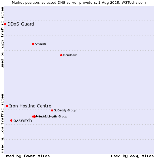 Market position of o2switch vs. Iron Hosting Centre vs. DDoS-Guard