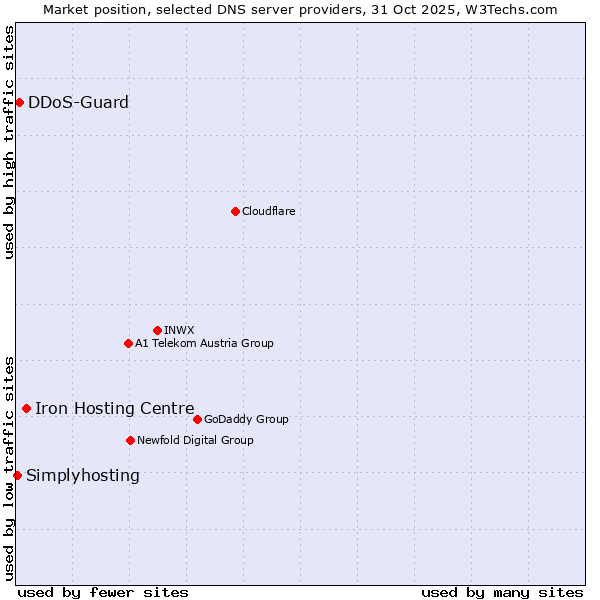 Market position of Iron Hosting Centre vs. DDoS-Guard vs. Simplyhosting