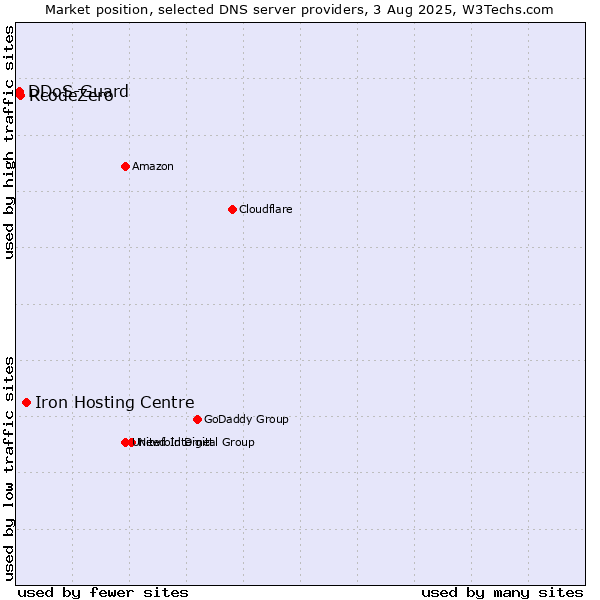Market position of Iron Hosting Centre vs. RcodeZero vs. DDoS-Guard