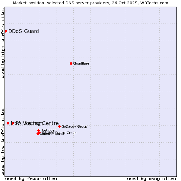 Market position of PA Vietnam vs. Iron Hosting Centre vs. DDoS-Guard