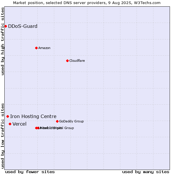Market position of Vercel vs. Iron Hosting Centre vs. DDoS-Guard
