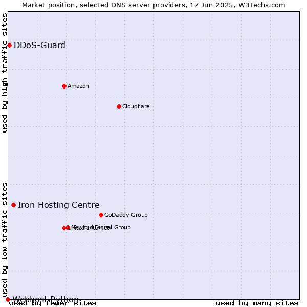 Market position of Iron Hosting Centre vs. DDoS-Guard vs. Webhost Python