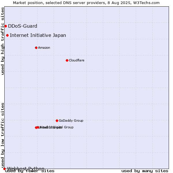 Market position of Internet Initiative Japan vs. DDoS-Guard vs. Webhost Python