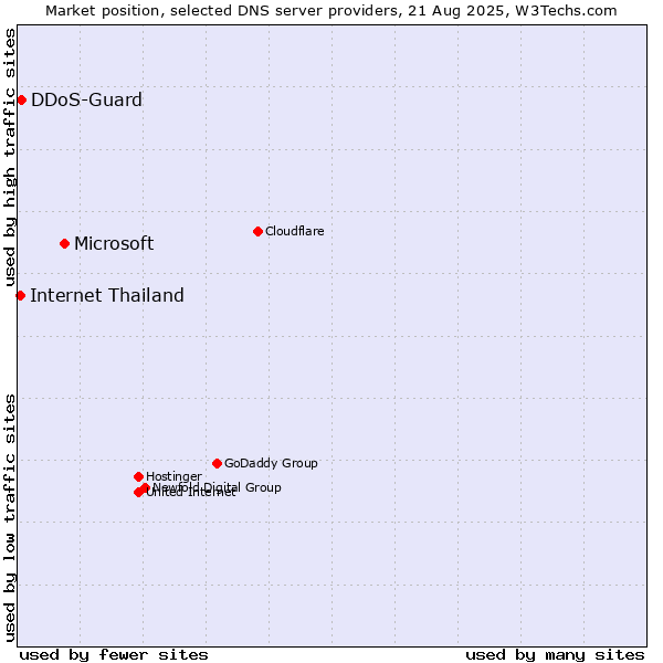 Market position of Microsoft vs. DDoS-Guard vs. Internet Thailand