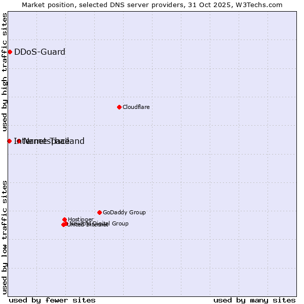 Market position of Namespace vs. DDoS-Guard vs. Internet Thailand