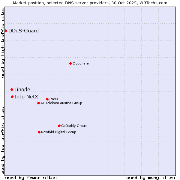 Market position of InterNetX vs. Linode vs. DDoS-Guard
