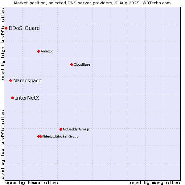 Market position of InterNetX vs. Namespace vs. DDoS-Guard