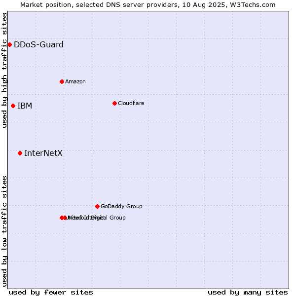 Market position of InterNetX vs. IBM vs. DDoS-Guard