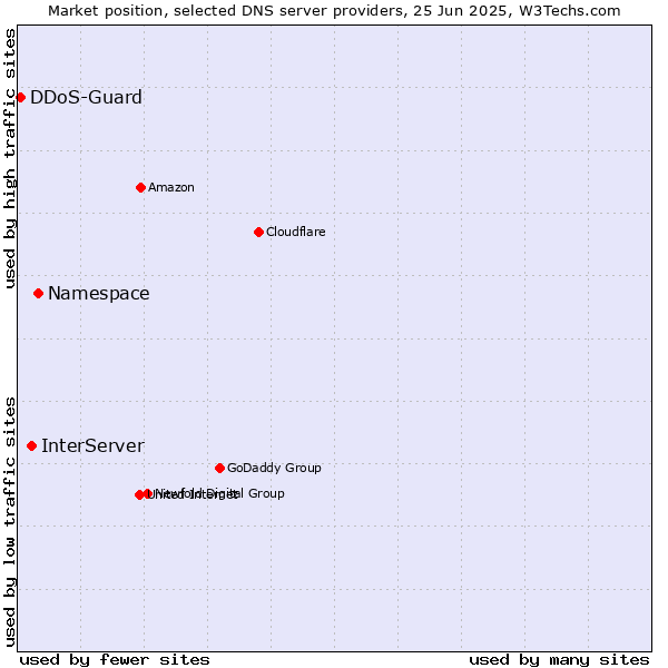 Market position of Namespace vs. InterServer vs. DDoS-Guard
