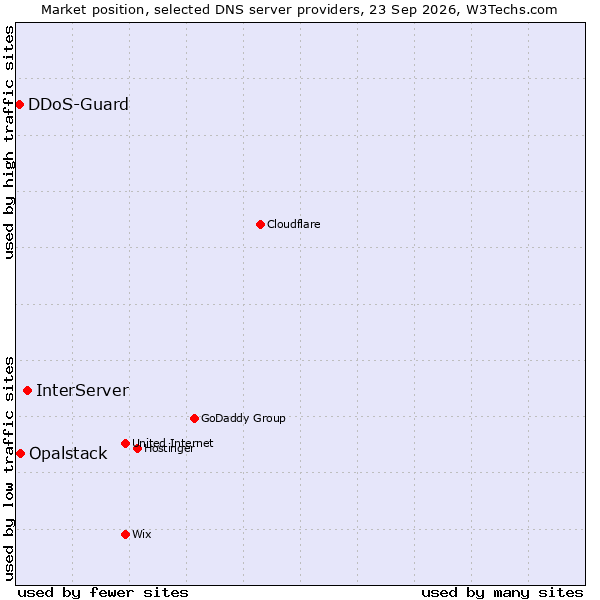 Market position of InterServer vs. Opalstack vs. DDoS-Guard