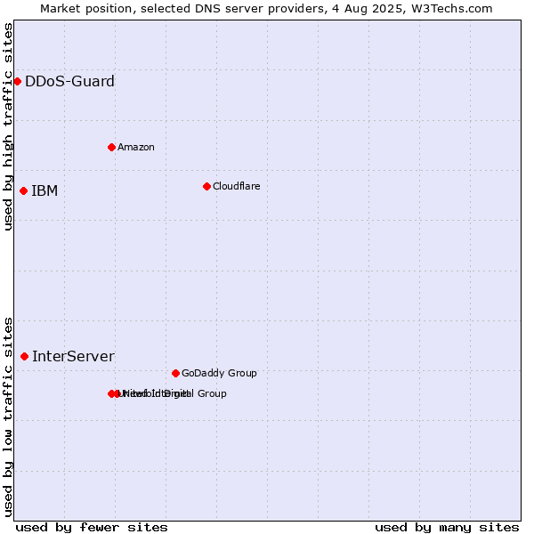 Market position of InterServer vs. IBM vs. DDoS-Guard