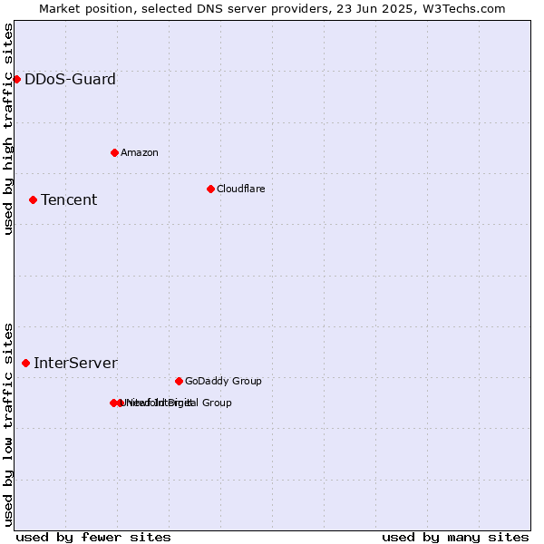 Market position of Tencent vs. InterServer vs. DDoS-Guard