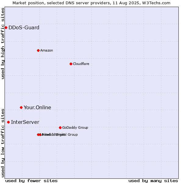 Market position of Your.Online vs. InterServer vs. DDoS-Guard