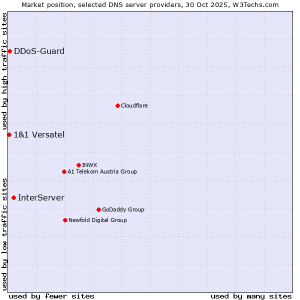 Market position of InterServer vs. DDoS-Guard vs. 1&1 Versatel