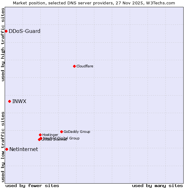 Market position of INWX vs. Netinternet vs. DDoS-Guard