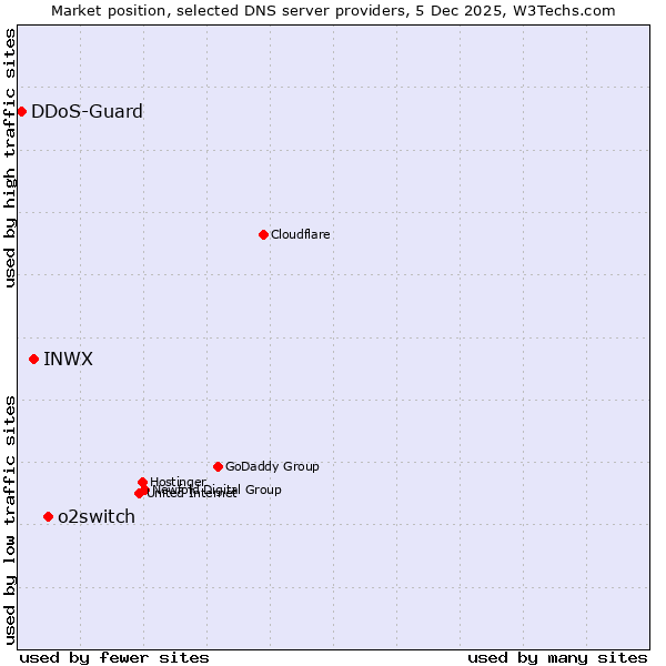 Market position of o2switch vs. INWX vs. DDoS-Guard